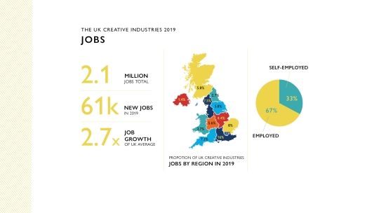 Infographic showing jobs' stats for the creative industry